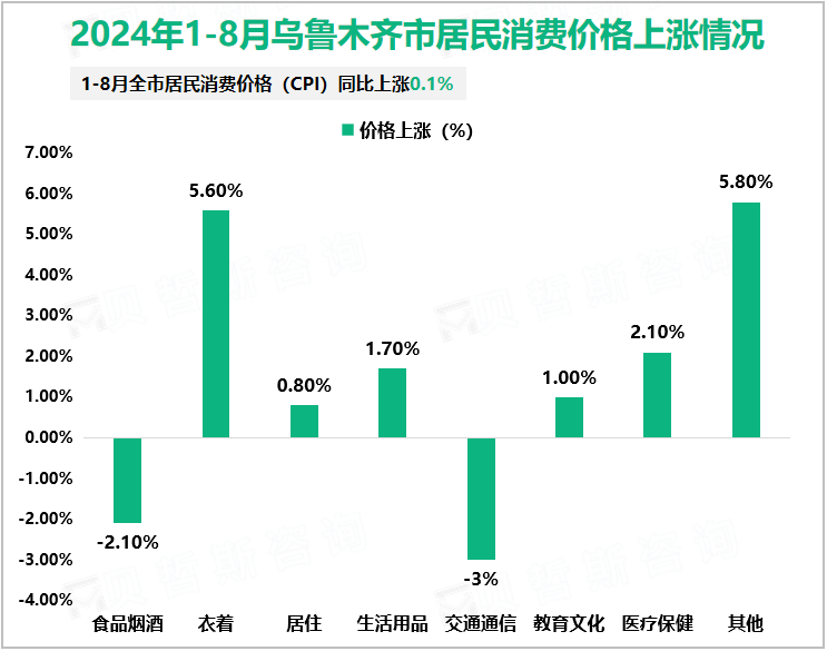 2024年1-8月乌鲁木齐市居民消费价格上涨情况