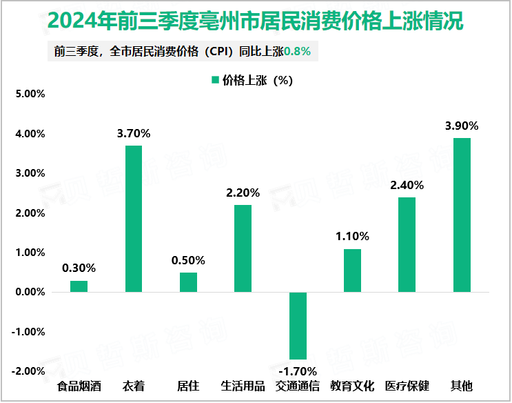 2024年前三季度亳州市居民消费价格上涨情况