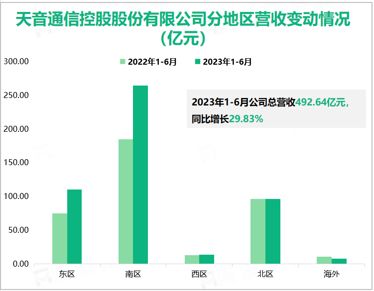 天音通信控股股份有限公司分地区营收变动情况（亿元）