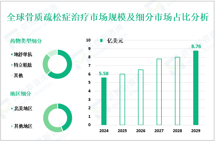 全球骨质疏松症治疗市场规模及细分市场占比分析