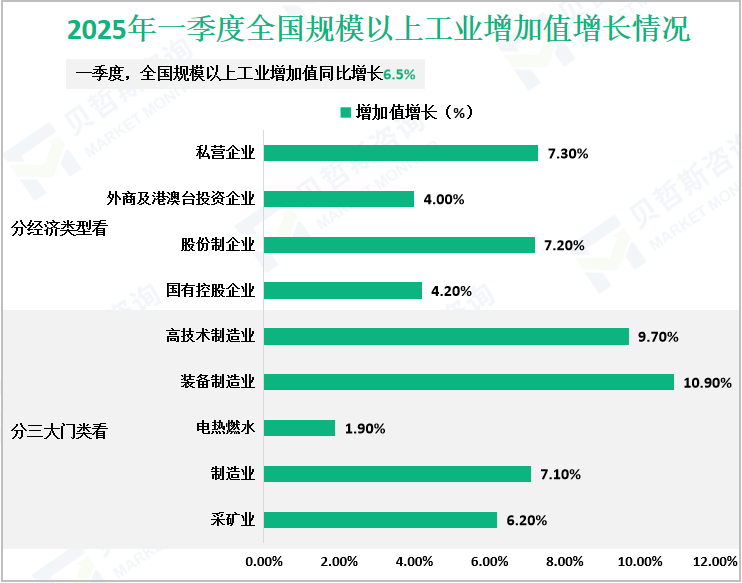 2025年一季度全国规模以上工业增加值增长情况