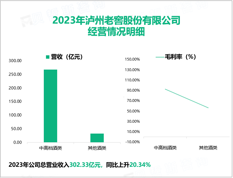 2023年泸州老窖股份有限公司经营情况明细