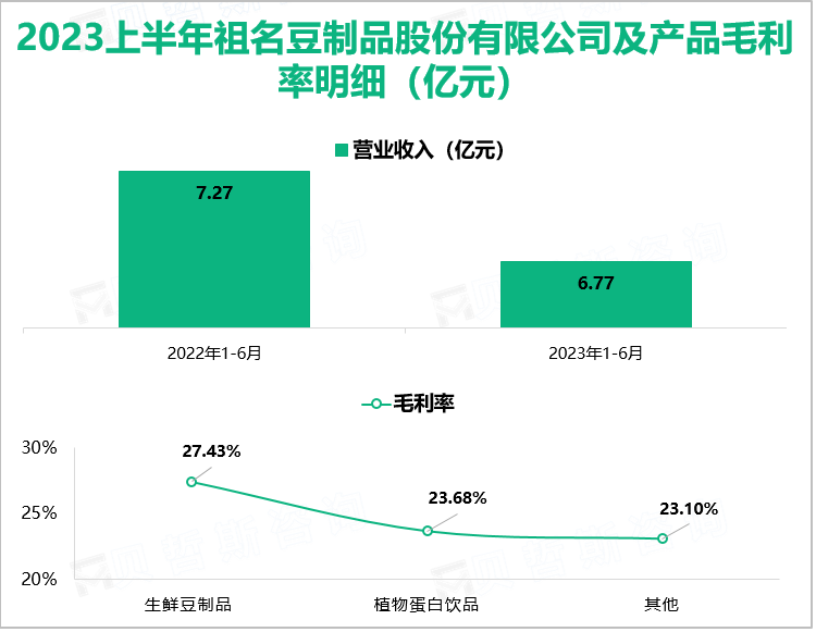 2023上半年祖名豆制品股份有限公司及产品毛利率明细（亿元）