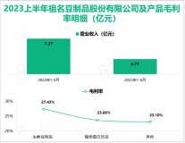 祖名股份是少有的“生鲜+饮品+休闲”三大系列豆制品兼生产的企业：2023上半年营收为6.77亿元