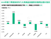 2024年前三季度泉州市固定资产投资额同比增长8.6%，比上半年加快0.1%