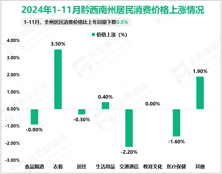 2024年1-11月黔西南州居民消费价格上涨情况