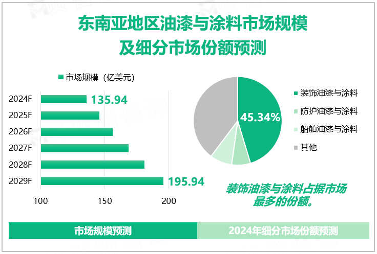 东南亚地区油漆与涂料市场规模及细分市场份额预测