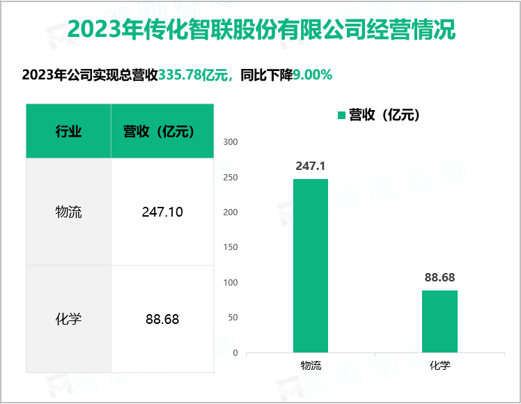2023年传化智联股份有限公司经营情况