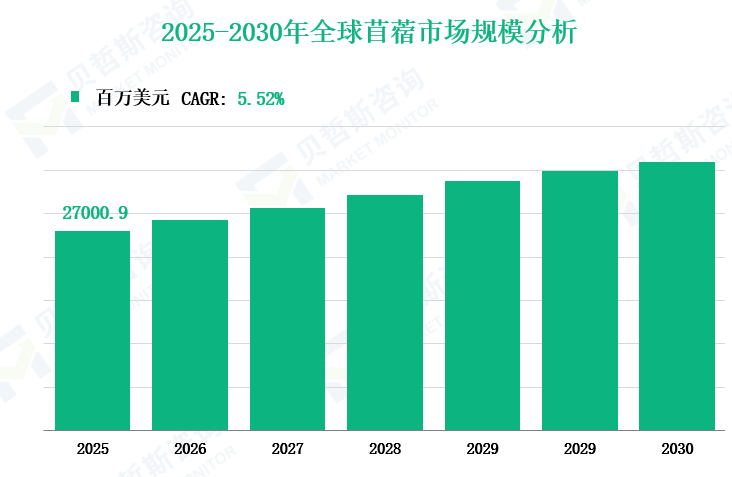 2025-2030年全球苜蓿市场规模分析