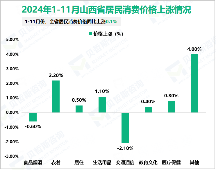 2024年1-11月山西省居民消费价格上涨情况