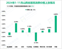 2024年1-11月山西省一般公共预算收入3058.5亿元，同比下降2.9%