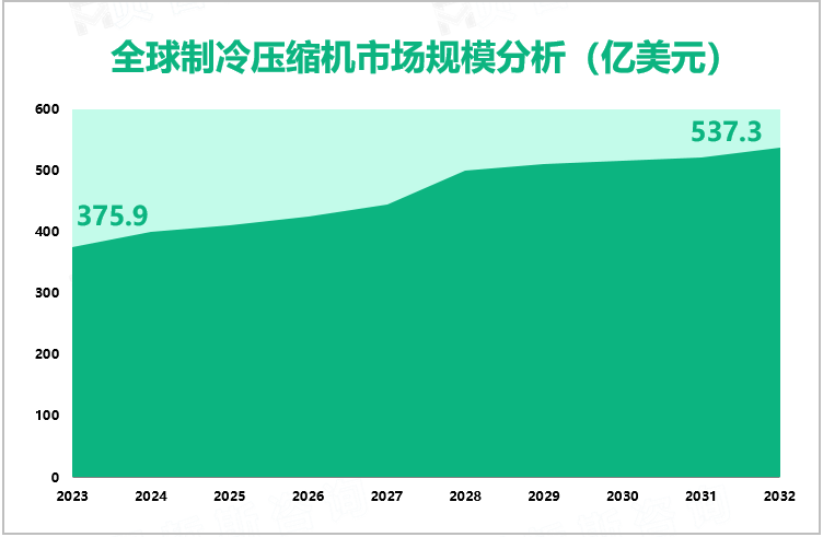 全球制冷压缩机市场规模分析（亿美元）