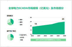 电力SCADA市场现状：2024年全球市场规模达19亿美元

