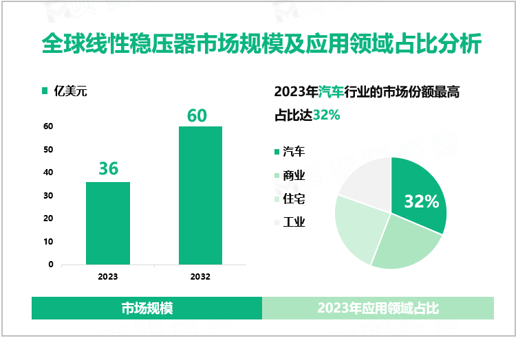 全球线性稳压器市场规模及应用领域占比分析