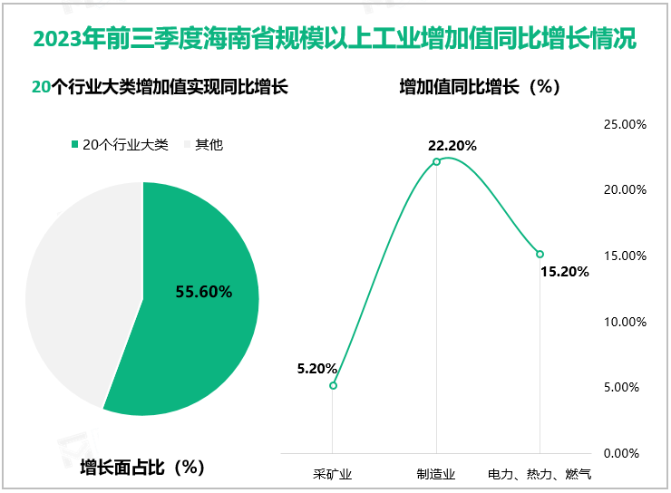 2023年前三季度海南省规模以上工业增加值同比增长情况