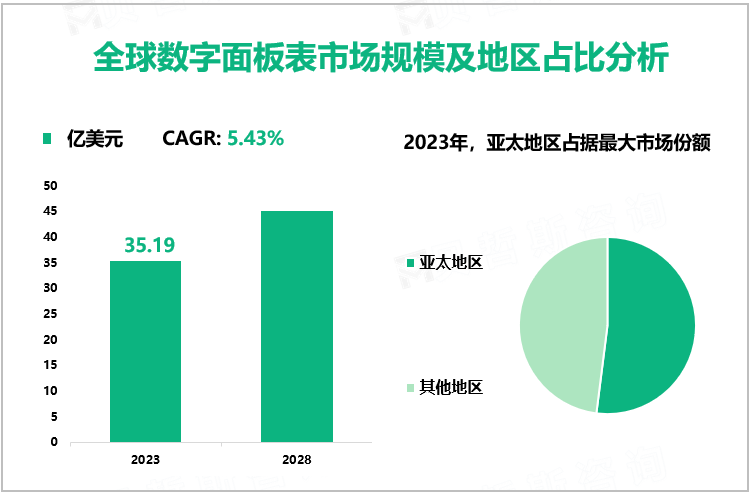 全球数字面板表市场规模及地区占比分析