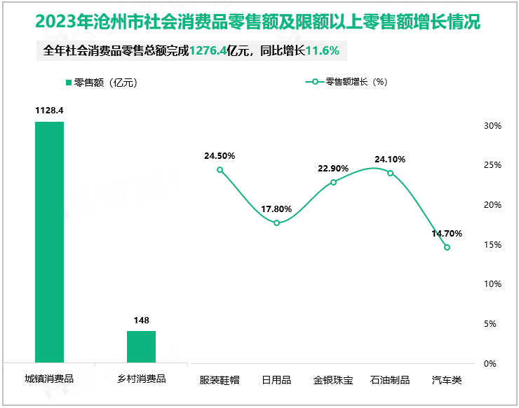 2023年沧州市社会消费品零售额及限额以上零售额增长情况