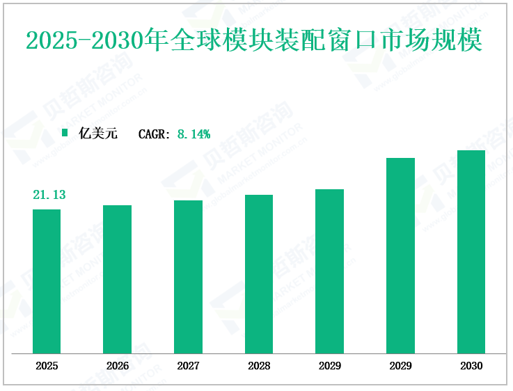 2025-2030年全球模块装配窗口市场规模