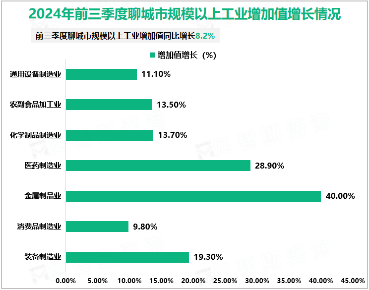 2024年前三季度聊城市规模以上工业增加值增长情况