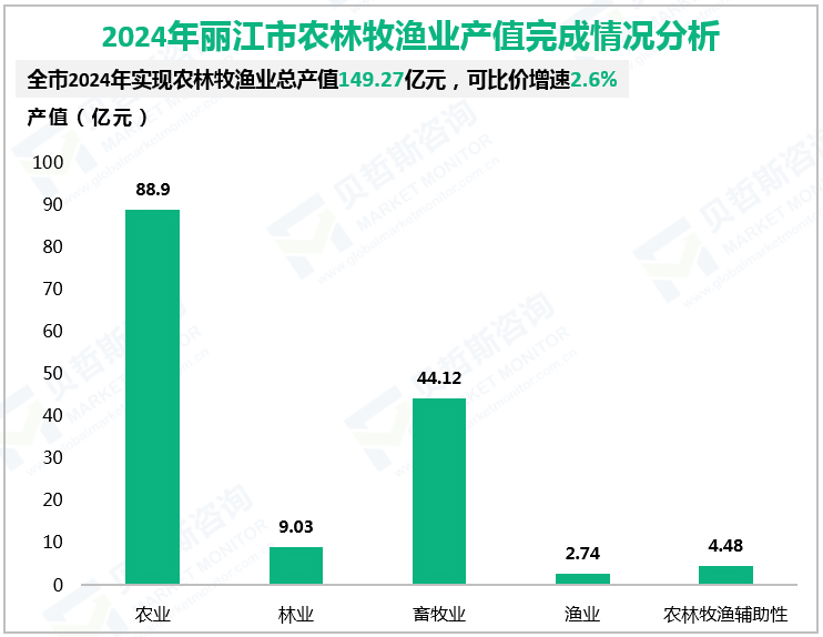 2024年丽江市农林牧渔业产值完成情况分析