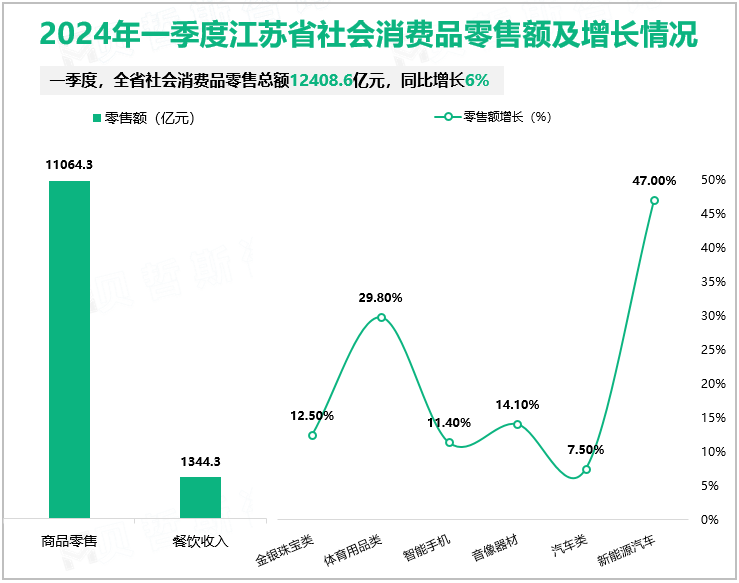 2024年一季度江苏省社会消费品零售额及增长情况