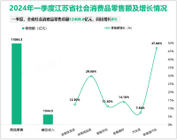 2024年一季度江苏省社会消费品零售总额12408.6亿元，同比增长6%
