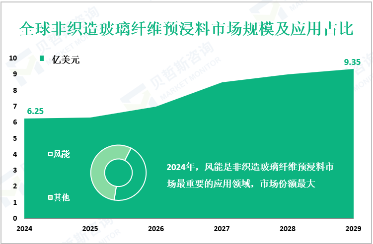 全球非织造玻璃纤维预浸料市场规模及应用占比