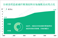 非织造玻璃纤维预浸料市场概况：2024年全球市场规模为6.25亿美元
