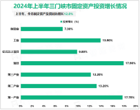 2024年上半年三门峡市规模以上工业增加值同比增长8.8%