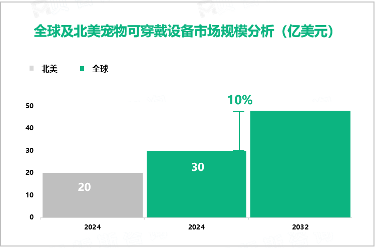 全球及北美宠物可穿戴设备市场规模分析（亿美元）