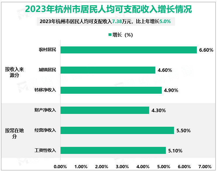 2023年杭州市居民人均可支配收入增长情况