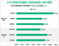 2023年杭州市固定资产投资比上年增长2.8%