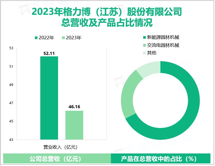 2023年格力博(江苏)股份有限公司总营收及产品占比情况