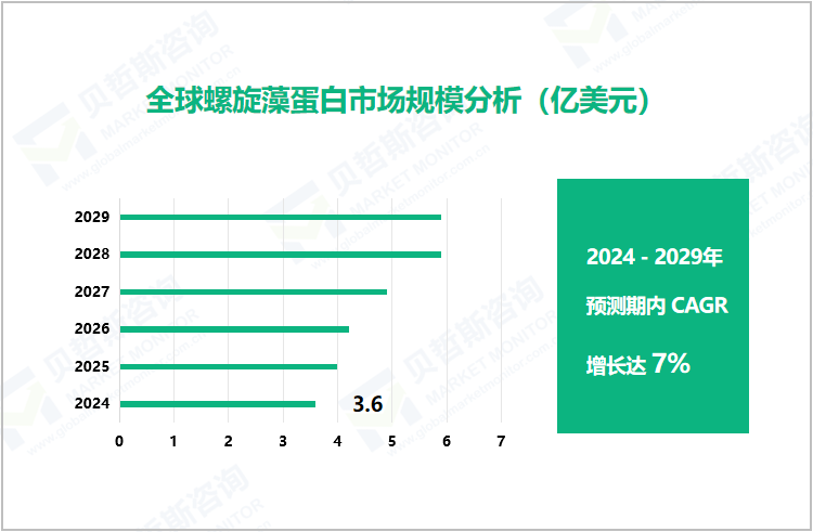 全球螺旋藻蛋白市场规模分析（亿美元）