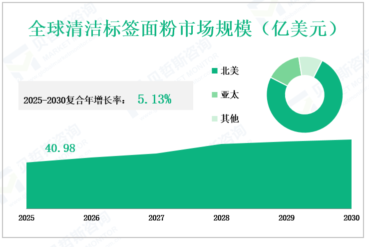 全球清洁标签面粉市场规模（亿美元）