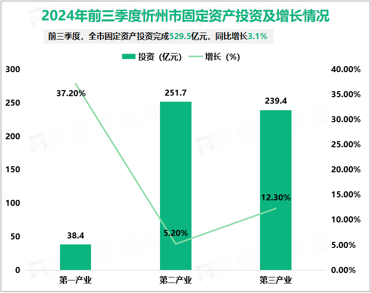 2024年前三季度忻州市固定资产投资及增长情况