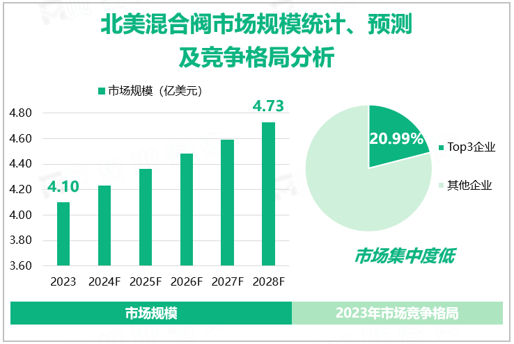 北美混合阀市场规模统计、预测及竞争格局分析