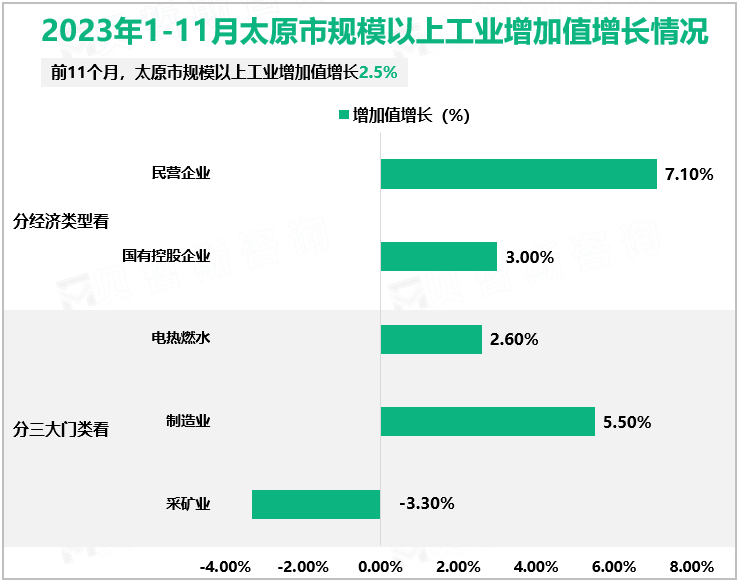 2023年1-11月太原市规模以上工业增加值增长情况