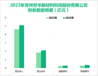 世华科技主营高端功能性材料，其营收在2023年为5.11亿元

