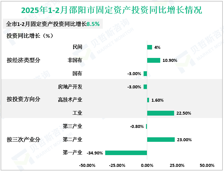 2025年1-2月邵阳市固定资产投资同比增长情况