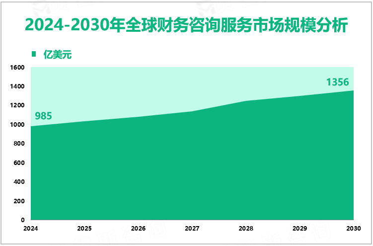 2024-2030年全球财务咨询服务市场规模分析