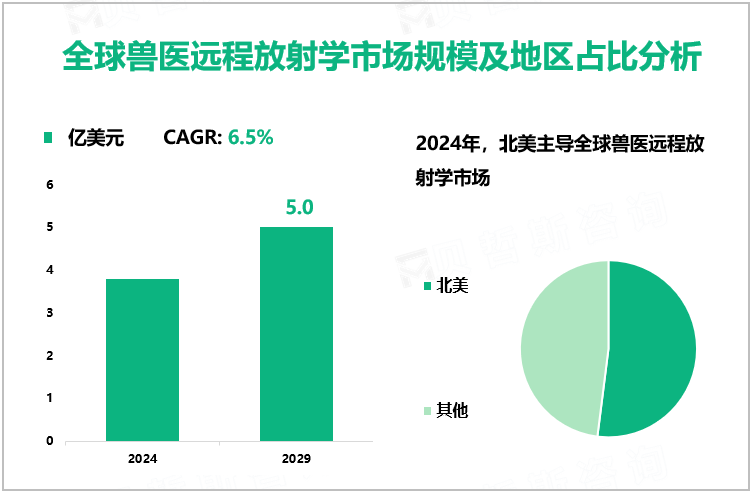 全球兽医远程放射学市场规模及地区占比分析