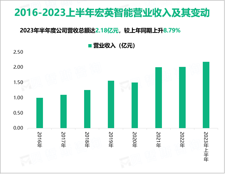 2016-2023上半年宏英智能营业收入及其变动