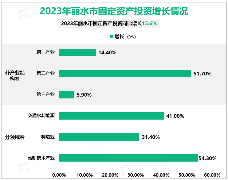 2023年丽水市固定资产投资增长情况