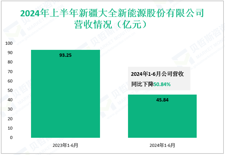 2024年上半年新疆大全新能源股份有限公司营收情况（亿元）