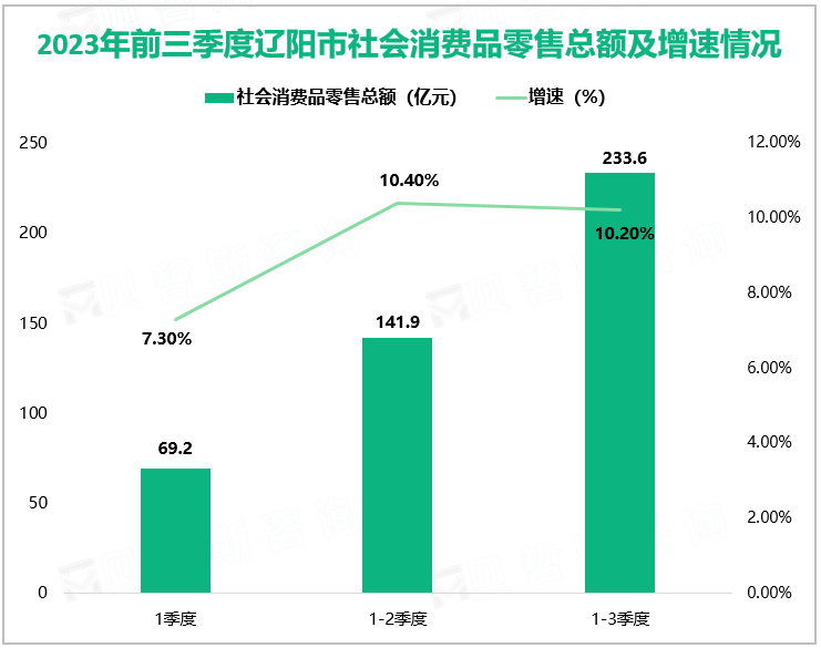 2023年前三季度辽阳市社会消费品零售总额及增速情况