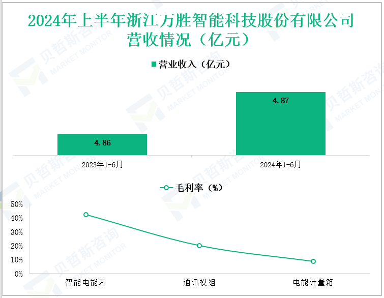 2024年上半年浙江万胜智能科技股份有限公司营收情况(亿元)