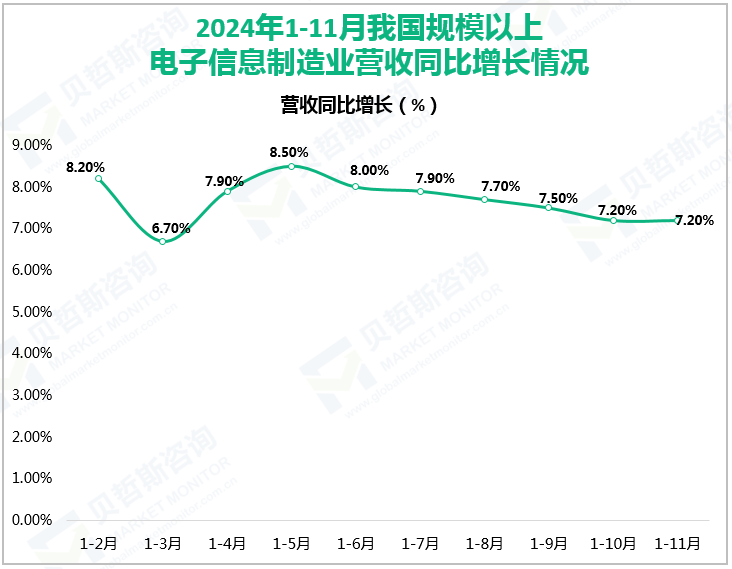 2024年1-11月我国规模以上电子信息制造业营收同比增长情况