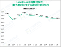 2024年1-11月我国规模以上电子信息制造业增加值同比增长12.2%