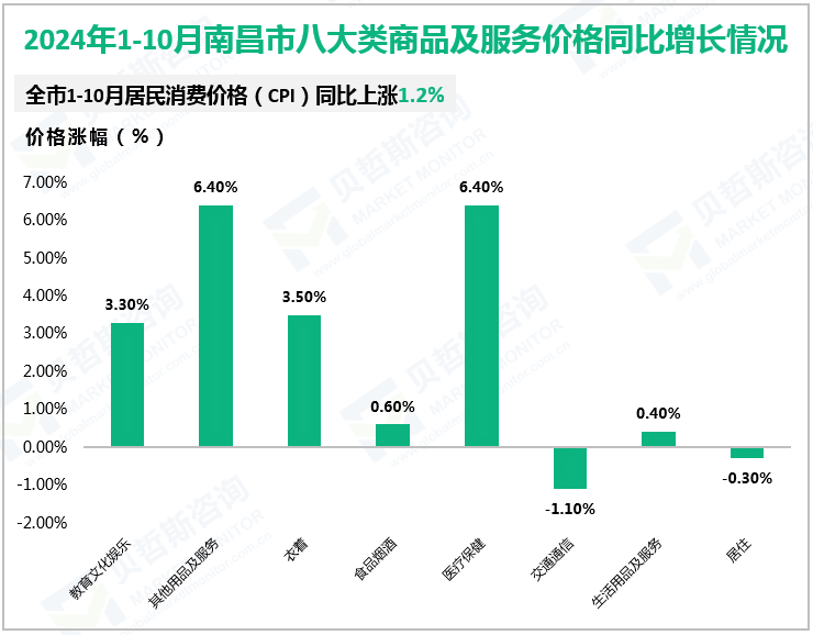 2024年1-10月南昌市八大类商品及服务价格同比增长情况